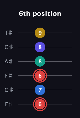 C Diminished 7th Sharp 5th guitar tab — 6th position (6 7 6 8 8 9) in Open E Tuning (EBEG♯BE) · Capo 2