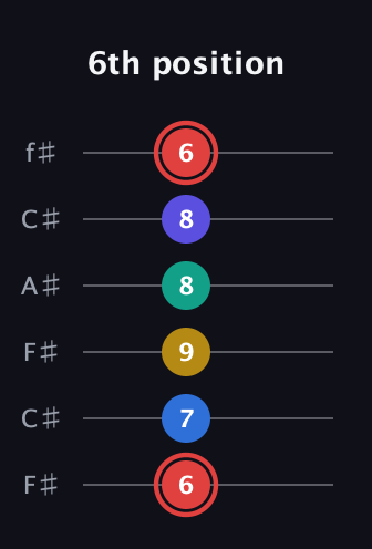 C Diminished 7th Sharp 5th guitar tab — 6th position (6 7 9 8 8 6) in Open E Tuning (EBEG♯BE) · Capo 2
