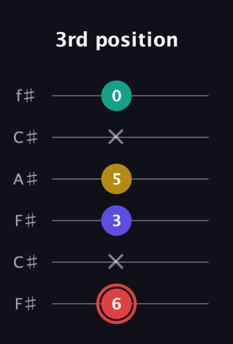 C Diminished 7th Sharp 9th guitar tab — 3rd position (6 x 3 5 x 0) in Open E Tuning (EBEG♯BE) · Capo 2
