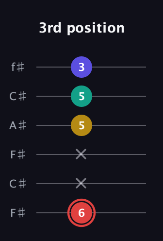 C Diminished 7th Sharp 9th guitar tab — 3rd position (6 x x 5 5 3) in Open E Tuning (EBEG♯BE) · Capo 2