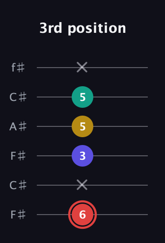 C Diminished 7th Sharp 9th guitar tab — 3rd position (6 x 3 5 5 x) in Open E Tuning (EBEG♯BE) · Capo 2