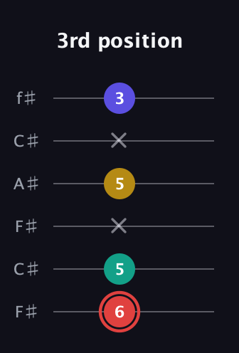 C Diminished 7th Sharp 9th guitar tab — 3rd position (6 5 x 5 x 3) in Open E Tuning (EBEG♯BE) · Capo 2