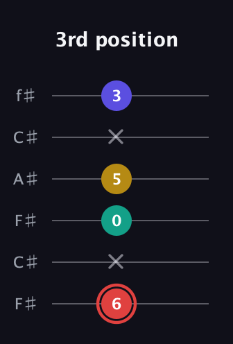 C Diminished 7th Sharp 9th guitar tab — 3rd position (6 x 0 5 x 3) in Open E Tuning (EBEG♯BE) · Capo 2