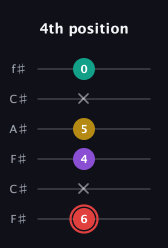 C Diminished Sharp 13th guitar tab — 4th position (6 x 4 5 x 0) in Open E Tuning (EBEG♯BE) · Capo 2