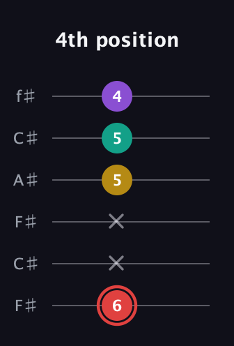 C Diminished Sharp 13th guitar tab — 4th position (6 x x 5 5 4) in Open E Tuning (EBEG♯BE) · Capo 2