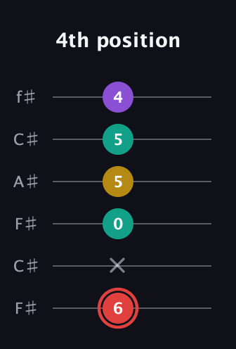 C Diminished Sharp 13th guitar tab — 4th position (6 x 0 5 5 4) in Open E Tuning (EBEG♯BE) · Capo 2