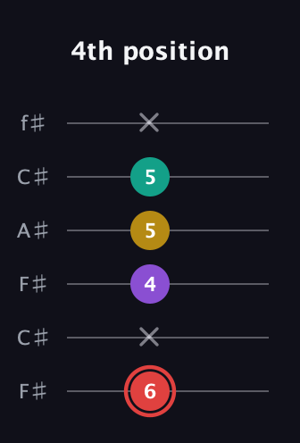 C Diminished Sharp 13th guitar tab — 4th position (6 x 4 5 5 x) in Open E Tuning (EBEG♯BE) · Capo 2