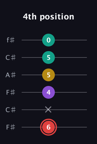 C Diminished Sharp 13th guitar tab — 4th position (6 x 4 5 5 0) in Open E Tuning (EBEG♯BE) · Capo 2