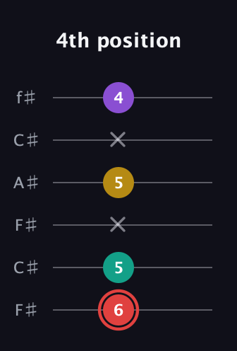 C Diminished Sharp 13th guitar tab — 4th position (6 5 x 5 x 4) in Open E Tuning (EBEG♯BE) · Capo 2