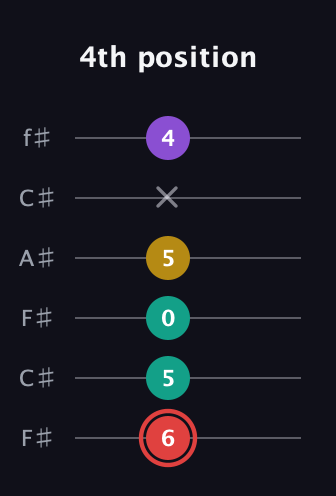 C Diminished Sharp 13th guitar tab — 4th position (6 5 0 5 x 4) in Open E Tuning (EBEG♯BE) · Capo 2
