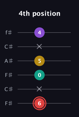 C Diminished Sharp 13th guitar tab — 4th position (6 x 0 5 x 4) in Open E Tuning (EBEG♯BE) · Capo 2