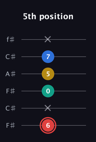 C Diminished Sharp 5th guitar tab — 5th position (6 x 0 5 7 x) in Open E Tuning (EBEG♯BE) · Capo 2