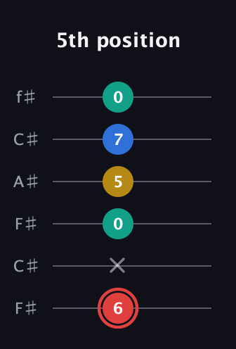 C Diminished Sharp 5th guitar tab — 5th position (6 x 0 5 7 0) in Open E Tuning (EBEG♯BE) · Capo 2