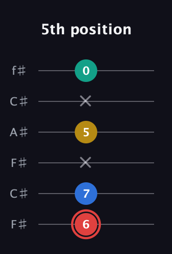 C Diminished Sharp 5th guitar tab — 5th position (6 7 x 5 x 0) in Open E Tuning (EBEG♯BE) · Capo 2