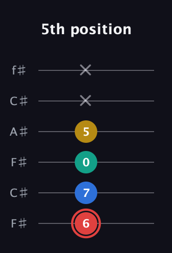 C Diminished Sharp 5th guitar tab — 5th position (6 7 0 5 x x) in Open E Tuning (EBEG♯BE) · Capo 2