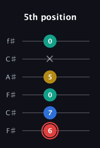 C Diminished Sharp 5th guitar tab — 5th position (6 7 0 5 x 0) in Open E Tuning (EBEG♯BE) · Capo 2