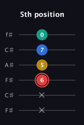 C Diminished Sharp 5th guitar tab — 5th position (x x 6 5 7 0) in Open E Tuning (EBEG♯BE) · Capo 2