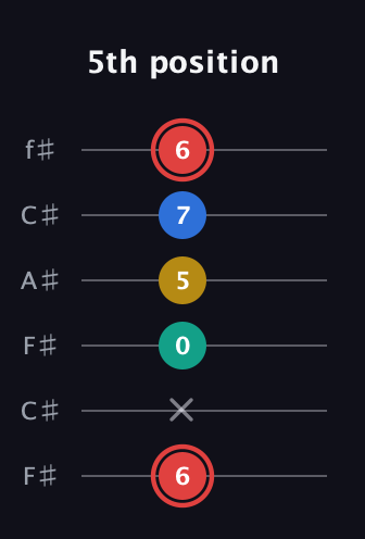 C Diminished Sharp 5th guitar tab — 5th position (6 x 0 5 7 6) in Open E Tuning (EBEG♯BE) · Capo 2