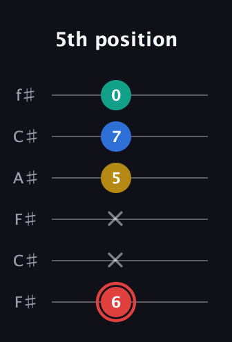 C Diminished Sharp 5th guitar tab — 5th position (6 x x 5 7 0) in Open E Tuning (EBEG♯BE) · Capo 2