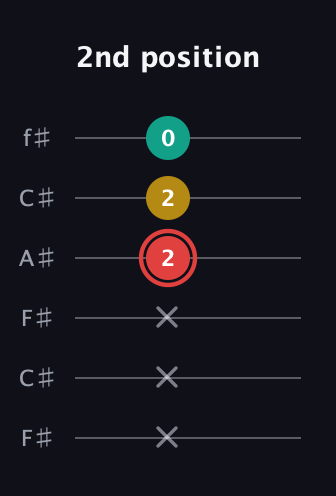 C Diminished Sharp 9th guitar tab — 2nd position (x x x 2 2 0) in Open E Tuning (EBEG♯BE) · Capo 2