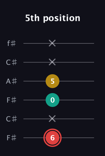 C Diminished Sharp 9th guitar tab — 5th position (6 x 0 5 x x) in Open E Tuning (EBEG♯BE) · Capo 2