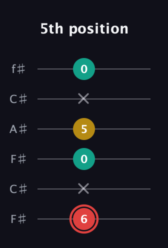 C Diminished Sharp 9th guitar tab — 5th position (6 x 0 5 x 0) in Open E Tuning (EBEG♯BE) · Capo 2