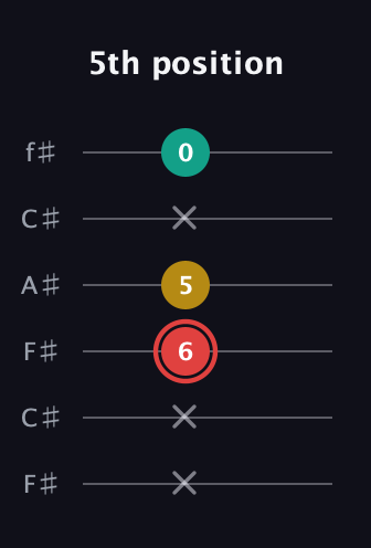 C Diminished Sharp 9th guitar tab — 5th position (x x 6 5 x 0) in Open E Tuning (EBEG♯BE) · Capo 2