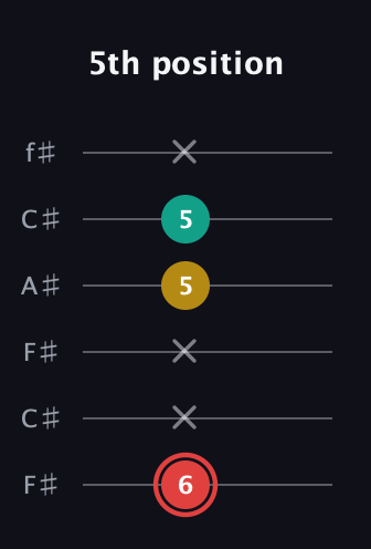C Diminished Sharp 9th guitar tab — 5th position (6 x x 5 5 x) in Open E Tuning (EBEG♯BE) · Capo 2