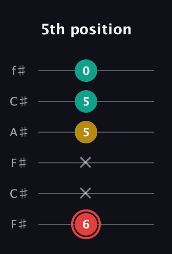 C Diminished Sharp 9th guitar tab — 5th position (6 x x 5 5 0) in Open E Tuning (EBEG♯BE) · Capo 2