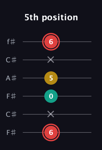C Diminished Sharp 9th guitar tab — 5th position (6 x 0 5 x 6) in Open E Tuning (EBEG♯BE) · Capo 2
