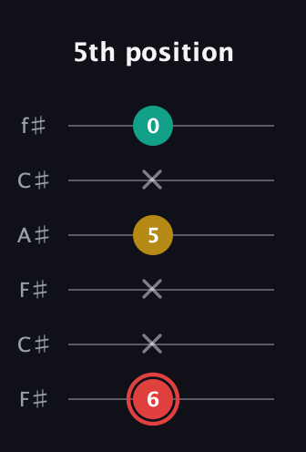 C Diminished Sharp 9th guitar tab — 5th position (6 x x 5 x 0) in Open E Tuning (EBEG♯BE) · Capo 2