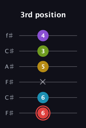 C Dominant 7th Sharp 9th guitar tab — 3rd position (6 6 x 5 3 4) in Open E Tuning (EBEG♯BE) · Capo 2