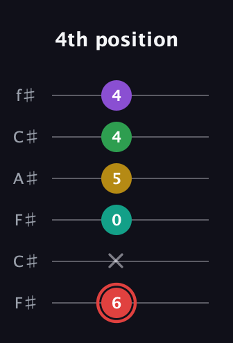 C Half-Diminished 11th Sharp 9th guitar tab — 4th position (6 x 0 5 4 4) in Open E Tuning (EBEG♯BE) · Capo 2