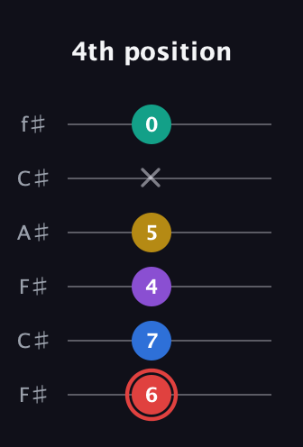 C Half-Diminished 7th Sharp 5th guitar tab — 4th position (6 7 4 5 x 0) in Open E Tuning (EBEG♯BE) · Capo 2