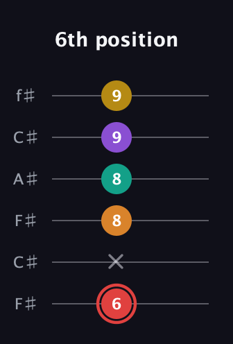 C Half-Diminished 9th Sharp 13th guitar tab — 6th position (6 x 8 8 9 9) in Open E Tuning (EBEG♯BE) · Capo 2