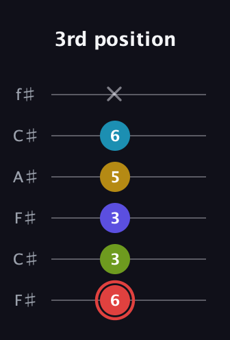 C Major 6th Sharp 9th guitar tab — 3rd position (6 3 3 5 6 x) in Open E Tuning (EBEG♯BE) · Capo 2