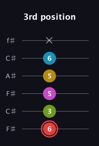 C Major 7th Sharp 9th guitar tab — 3rd position (6 3 5 5 6 x) in Open E Tuning (EBEG♯BE) · Capo 2