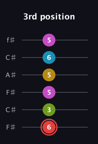 C Major 7th Sharp 9th guitar tab — 3rd position (6 3 5 5 6 5) in Open E Tuning (EBEG♯BE) · Capo 2