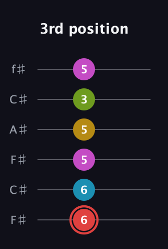 C Major 7th Sharp 9th guitar tab — 3rd position (6 6 5 5 3 5) in Open E Tuning (EBEG♯BE) · Capo 2