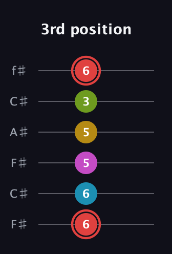 C Major 7th Sharp 9th guitar tab — 3rd position (6 6 5 5 3 6) in Open E Tuning (EBEG♯BE) · Capo 2