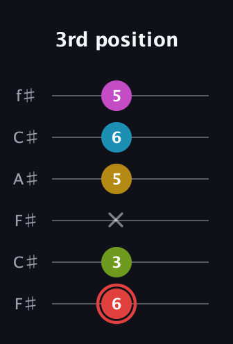 C Major 7th Sharp 9th guitar tab — 3rd position (6 3 x 5 6 5) in Open E Tuning (EBEG♯BE) · Capo 2