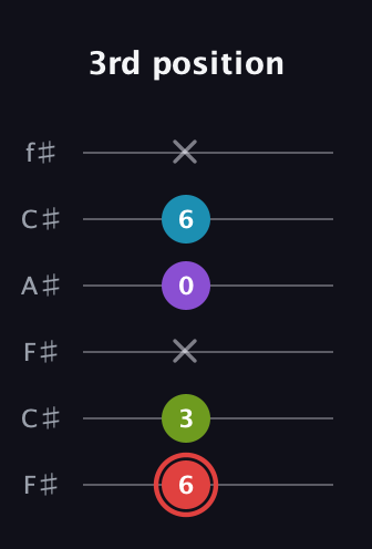 C Major Sharp 13th guitar tab — 3rd position (6 3 x 0 6 x) in Open E Tuning (EBEG♯BE) · Capo 2