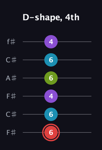 C Major Sharp 13th guitar tab — D-shape, 4th (6 6 4 6 6 4) in Open E Tuning (EBEG♯BE) · Capo 2