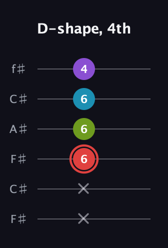 C Major Sharp 13th guitar tab — D-shape, 4th (x x 6 6 6 4) in Open E Tuning (EBEG♯BE) · Capo 2