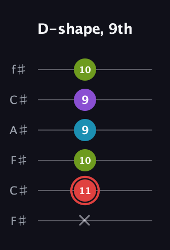 C Major Sharp 13th guitar tab — D-shape, 9th (x 11 10 9 9 10) in Open E Tuning (EBEG♯BE) · Capo 2