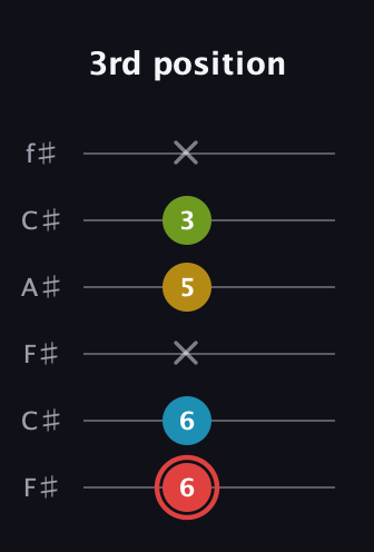 C Major Sharp 9th guitar tab — 3rd position (6 6 x 5 3 x) in Open E Tuning (EBEG♯BE) · Capo 2