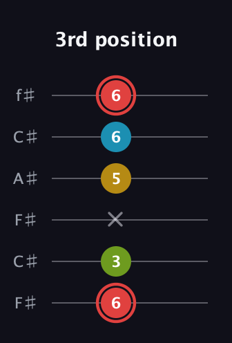 C Major Sharp 9th guitar tab — 3rd position (6 3 x 5 6 6) in Open E Tuning (EBEG♯BE) · Capo 2