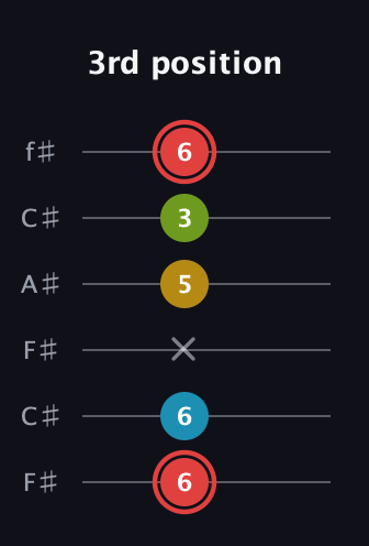 C Major Sharp 9th guitar tab — 3rd position (6 6 x 5 3 6) in Open E Tuning (EBEG♯BE) · Capo 2