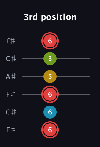 C Major Sharp 9th guitar tab — 3rd position (6 6 6 5 3 6) in Open E Tuning (EBEG♯BE) · Capo 2
