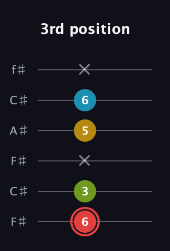 C Major Sharp 9th guitar tab — 3rd position (6 3 x 5 6 x) in Open E Tuning (EBEG♯BE) · Capo 2
